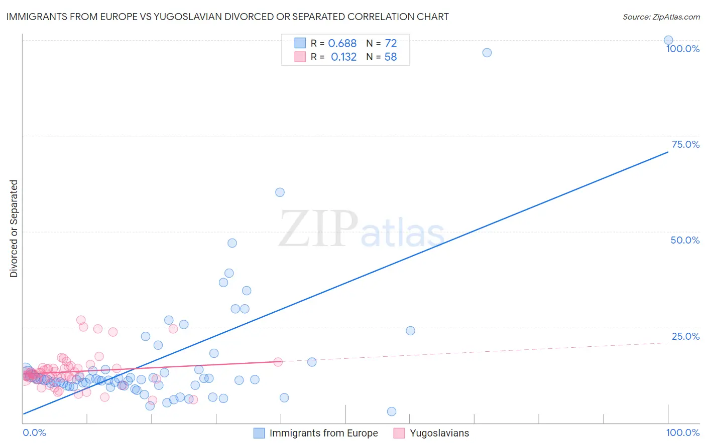 Immigrants from Europe vs Yugoslavian Divorced or Separated