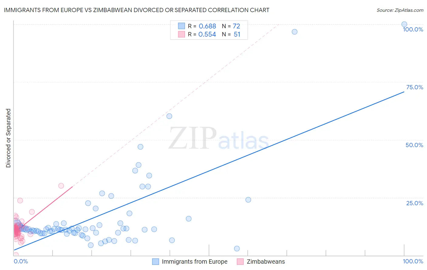 Immigrants from Europe vs Zimbabwean Divorced or Separated