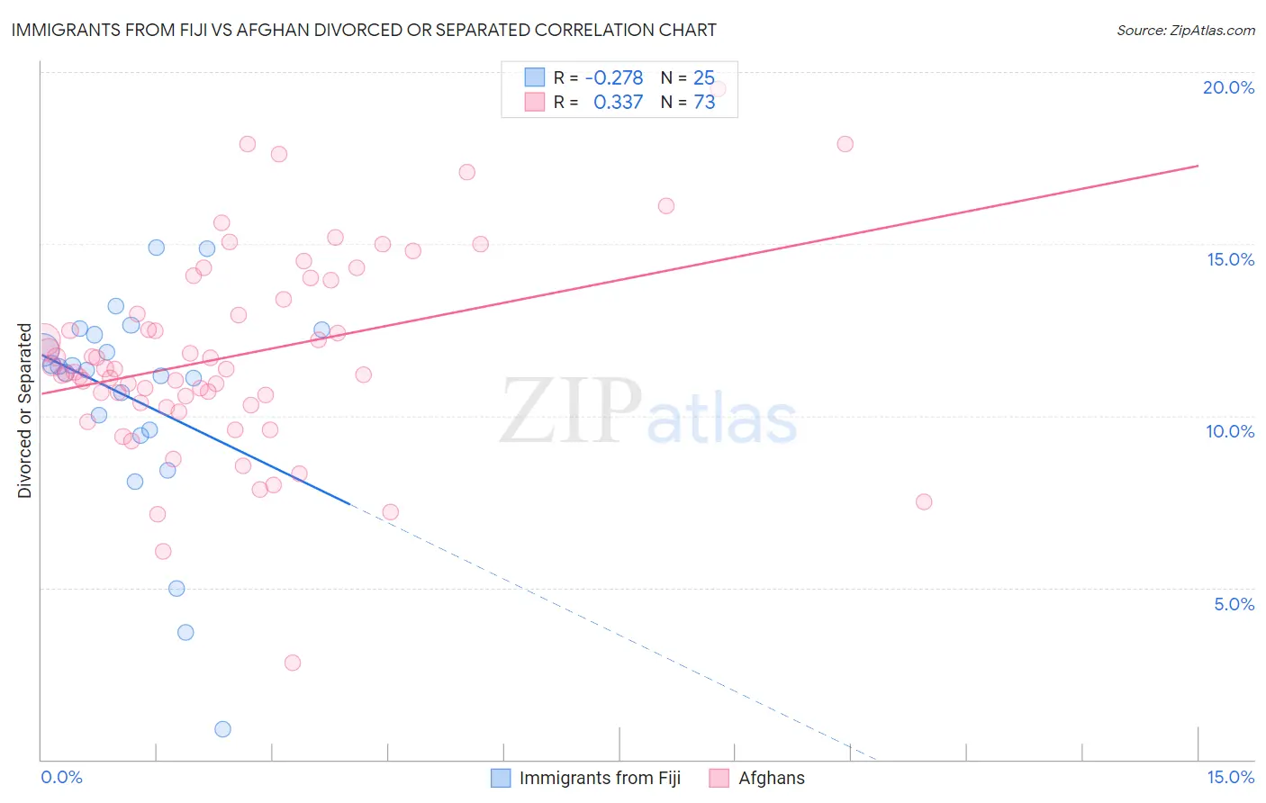 Immigrants from Fiji vs Afghan Divorced or Separated