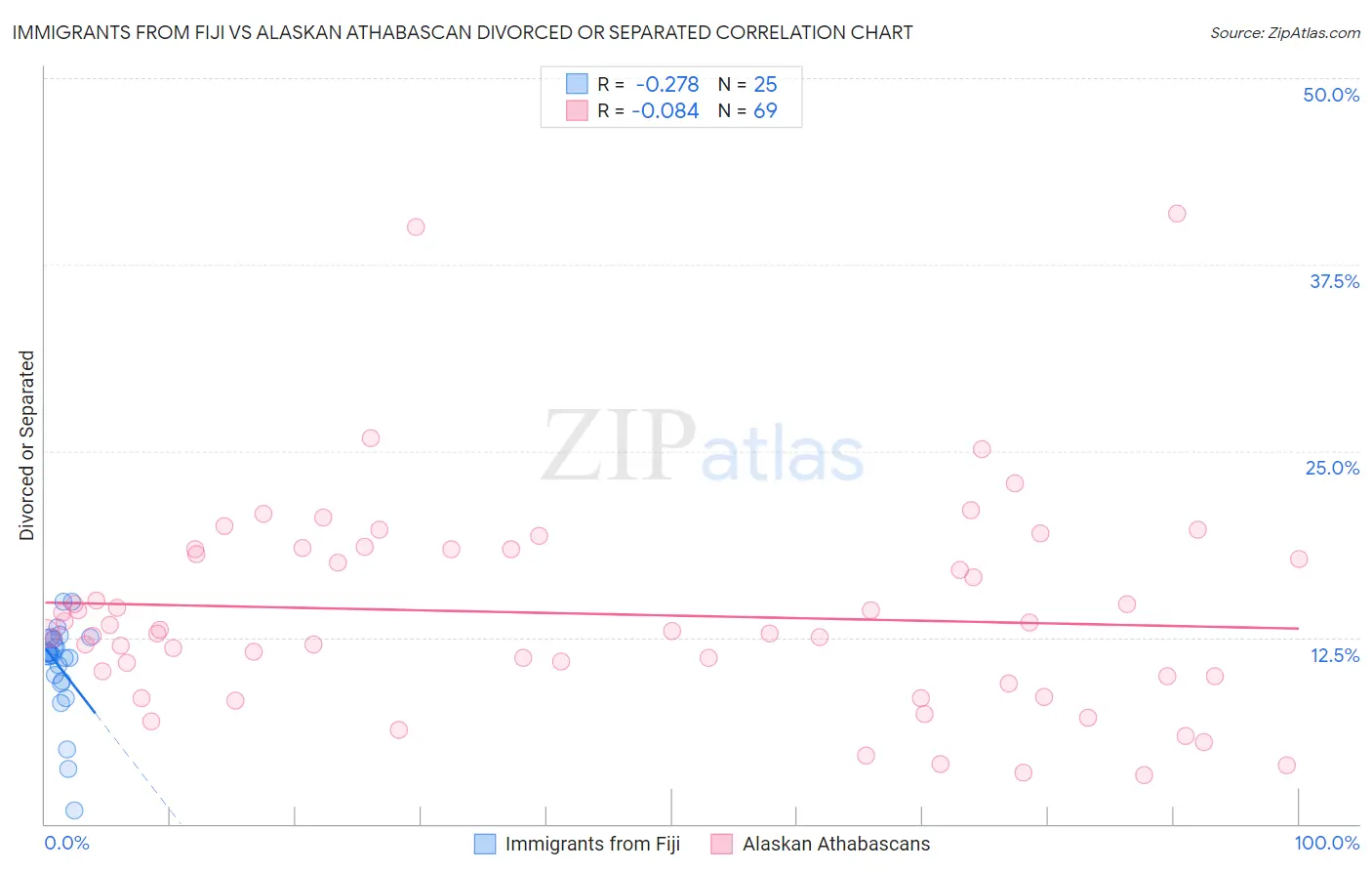 Immigrants from Fiji vs Alaskan Athabascan Divorced or Separated
