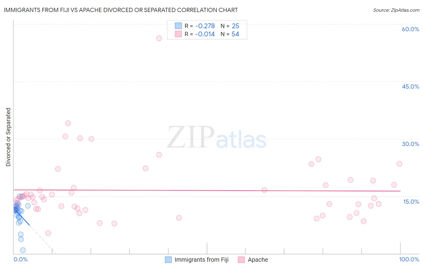 Immigrants from Fiji vs Apache Divorced or Separated
