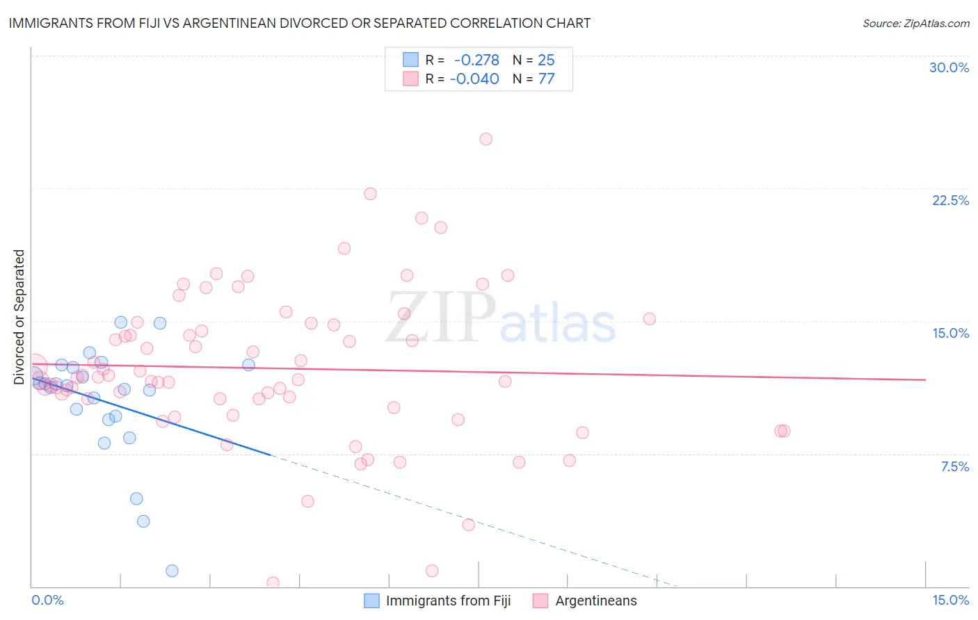 Immigrants from Fiji vs Argentinean Divorced or Separated