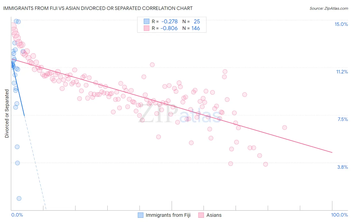 Immigrants from Fiji vs Asian Divorced or Separated