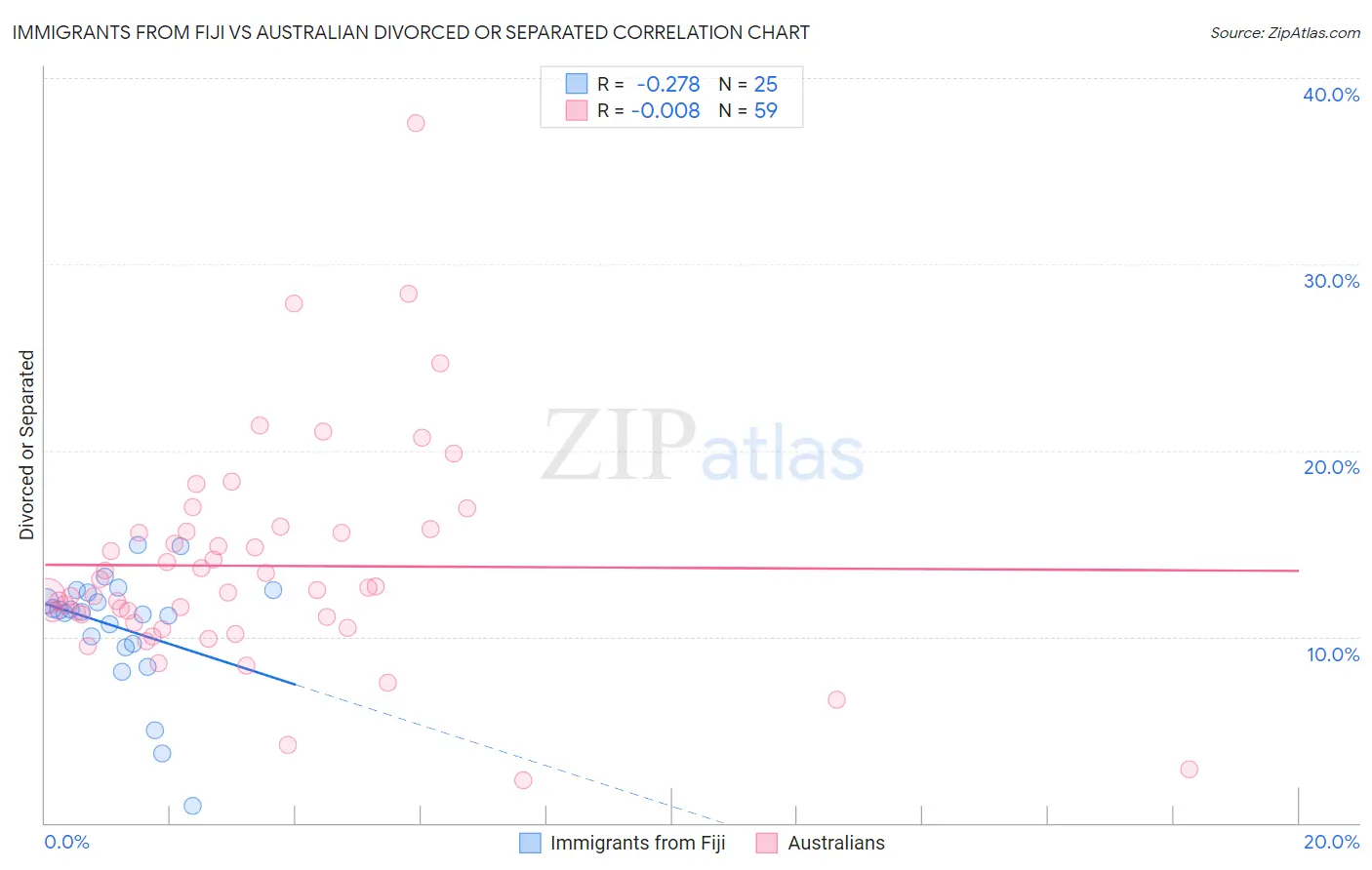 Immigrants from Fiji vs Australian Divorced or Separated