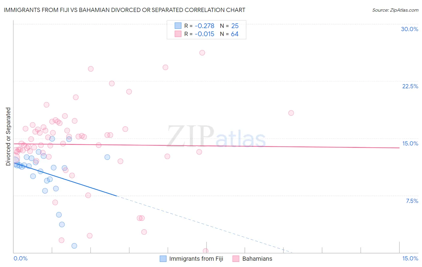 Immigrants from Fiji vs Bahamian Divorced or Separated