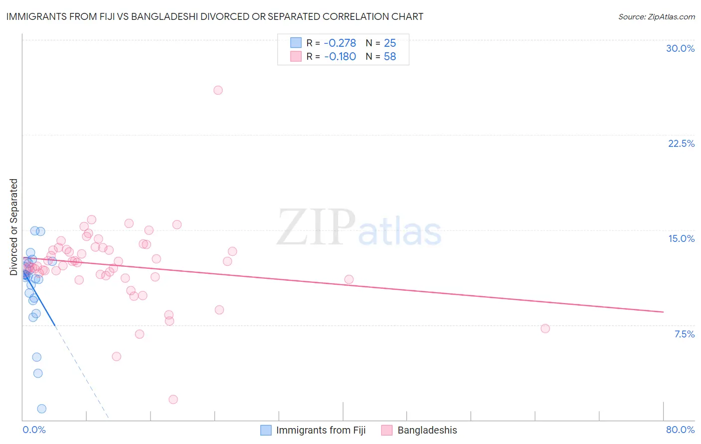 Immigrants from Fiji vs Bangladeshi Divorced or Separated