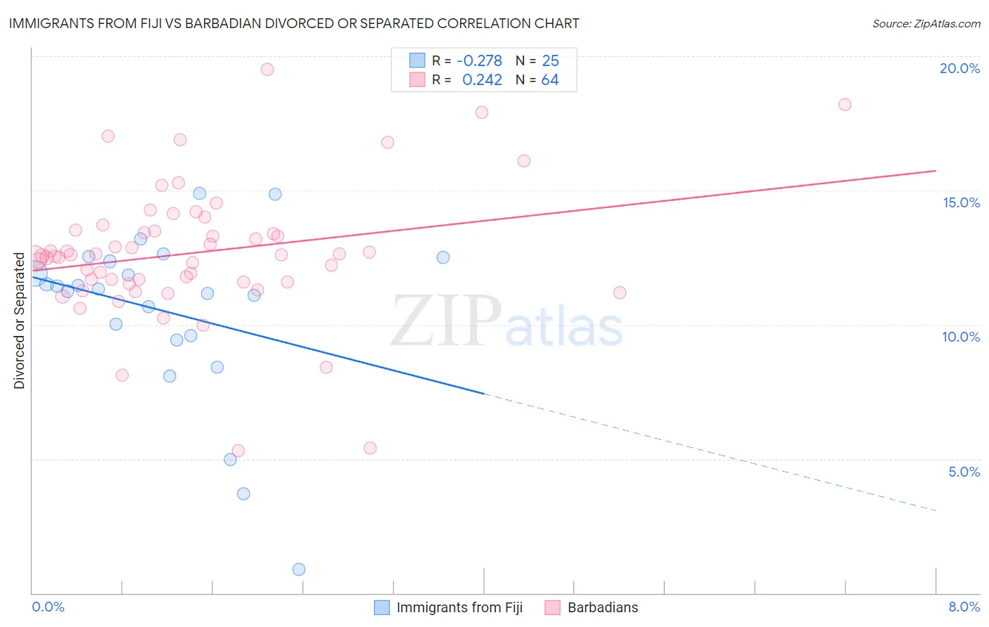 Immigrants from Fiji vs Barbadian Divorced or Separated