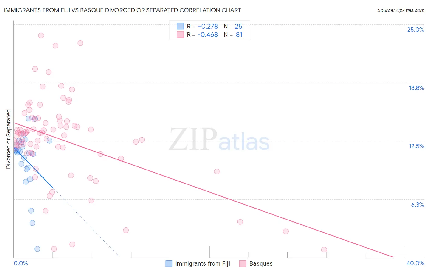 Immigrants from Fiji vs Basque Divorced or Separated