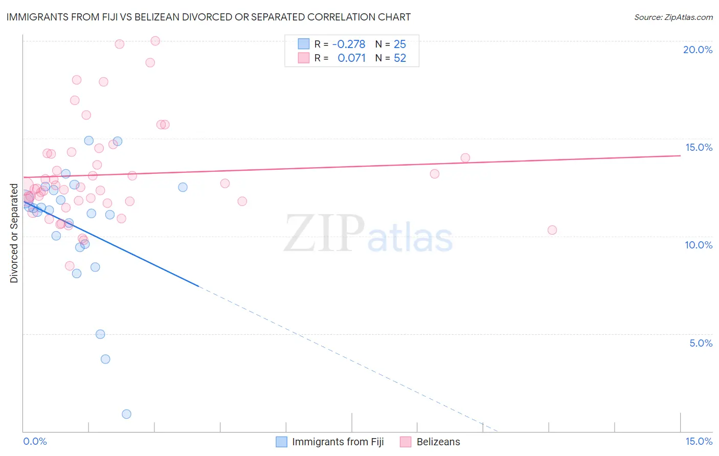 Immigrants from Fiji vs Belizean Divorced or Separated