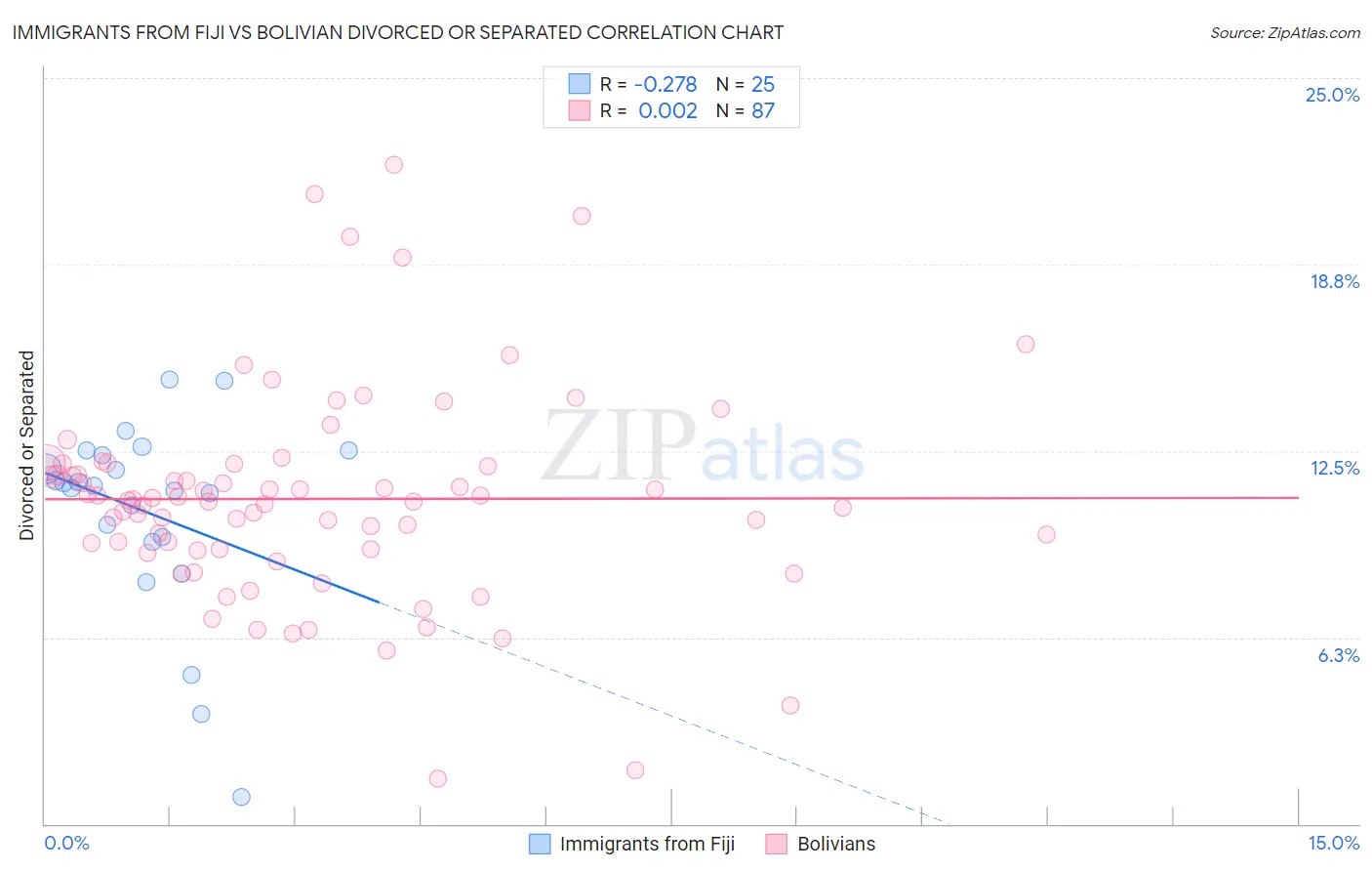 Immigrants from Fiji vs Bolivian Divorced or Separated