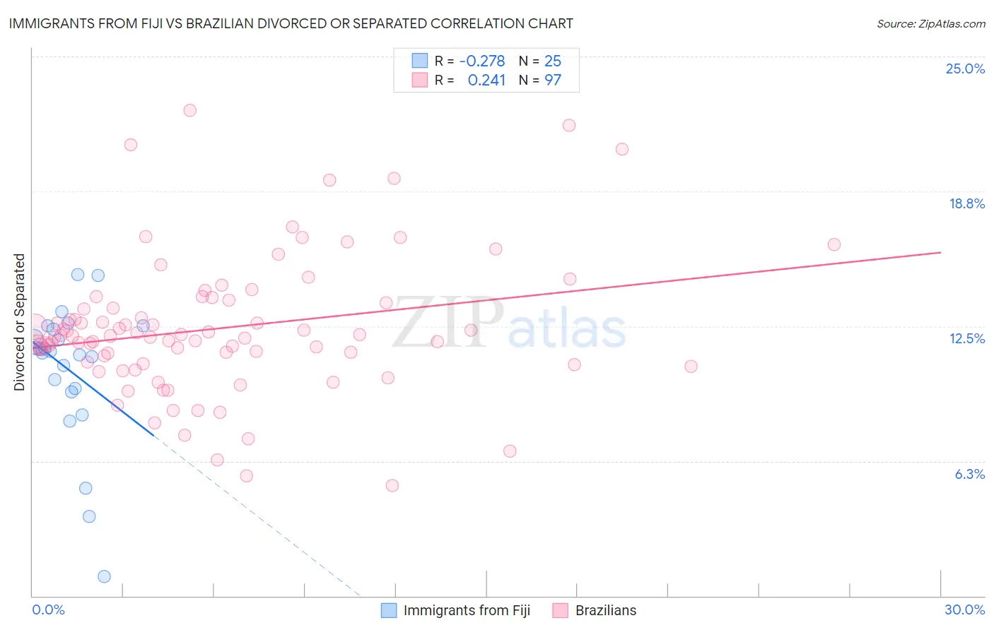 Immigrants from Fiji vs Brazilian Divorced or Separated