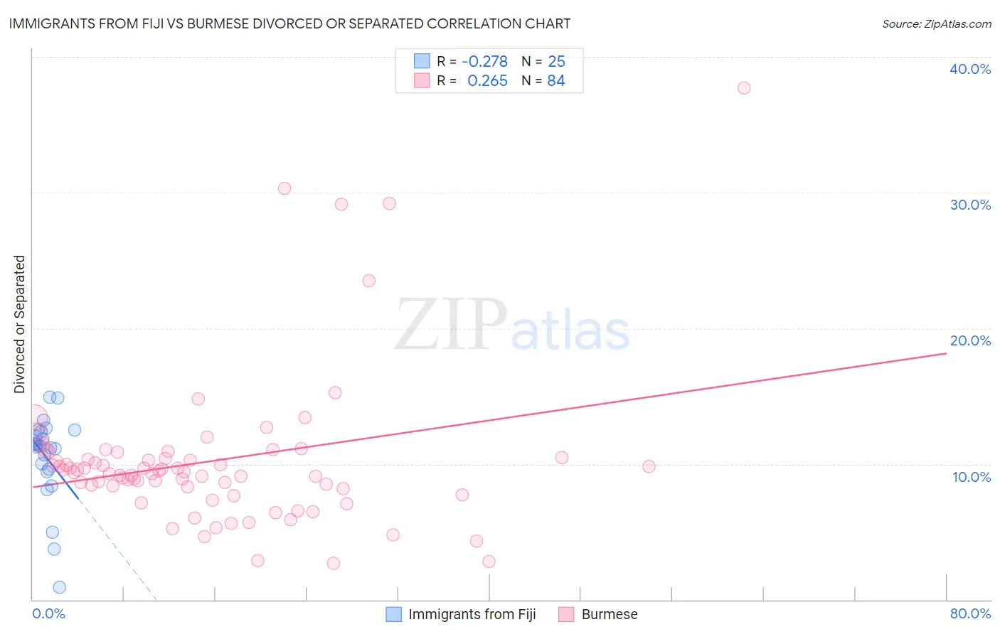 Immigrants from Fiji vs Burmese Divorced or Separated