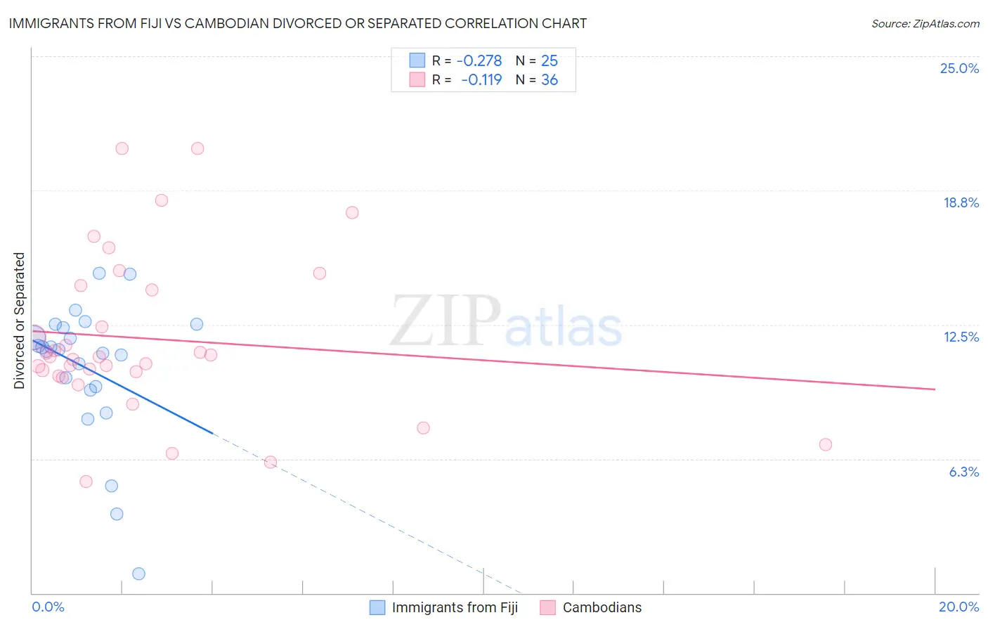 Immigrants from Fiji vs Cambodian Divorced or Separated