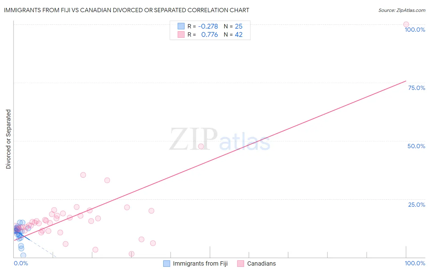 Immigrants from Fiji vs Canadian Divorced or Separated