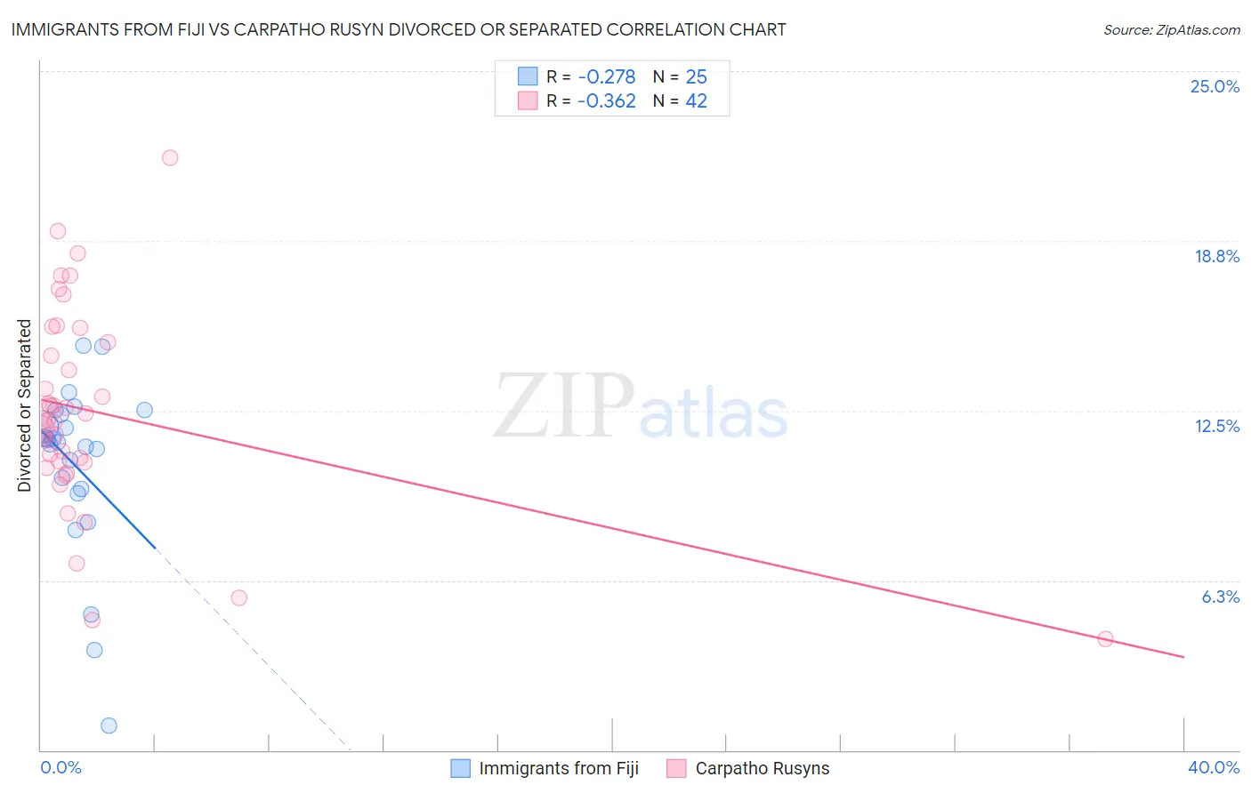 Immigrants from Fiji vs Carpatho Rusyn Divorced or Separated