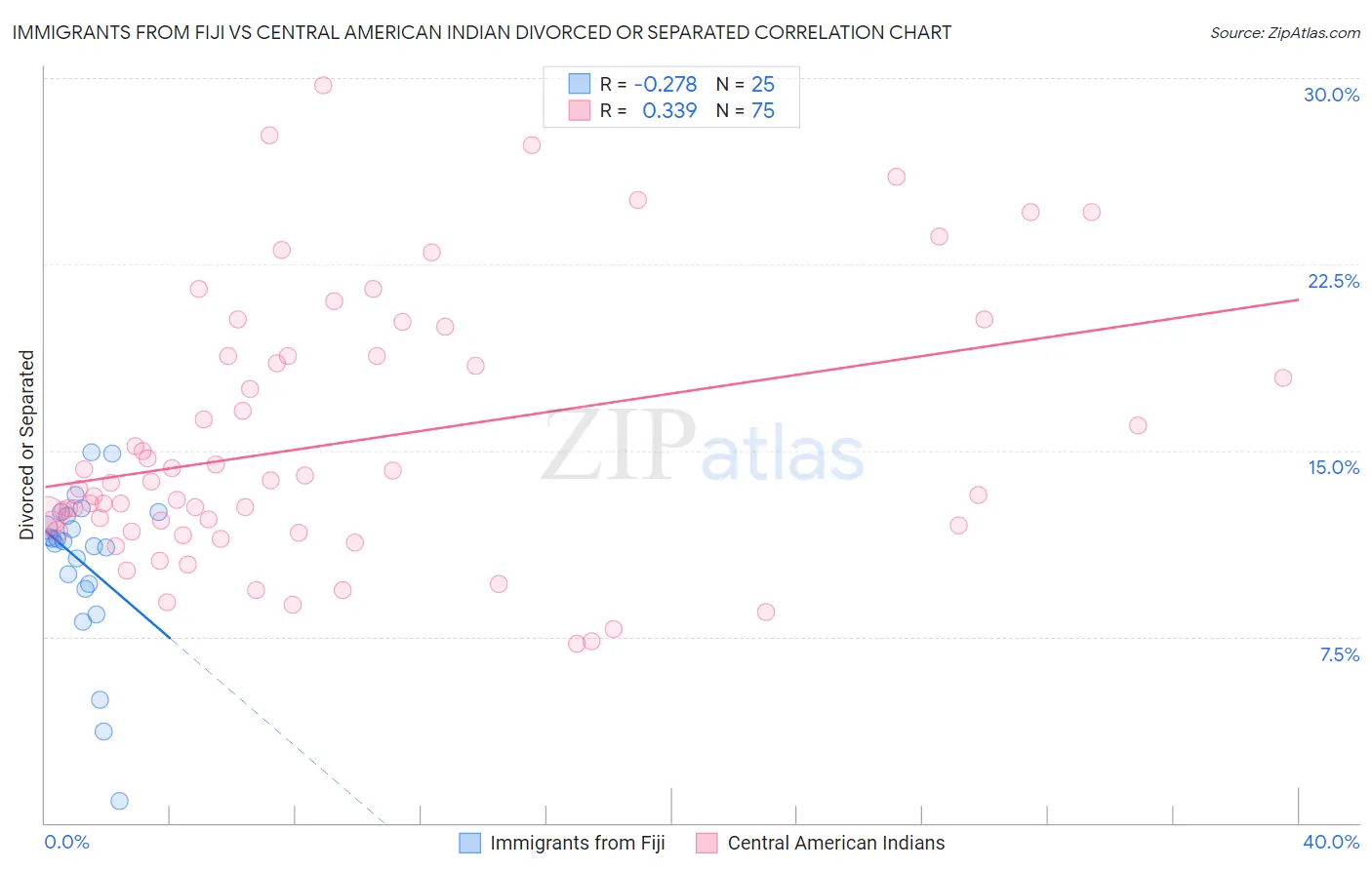 Immigrants from Fiji vs Central American Indian Divorced or Separated
