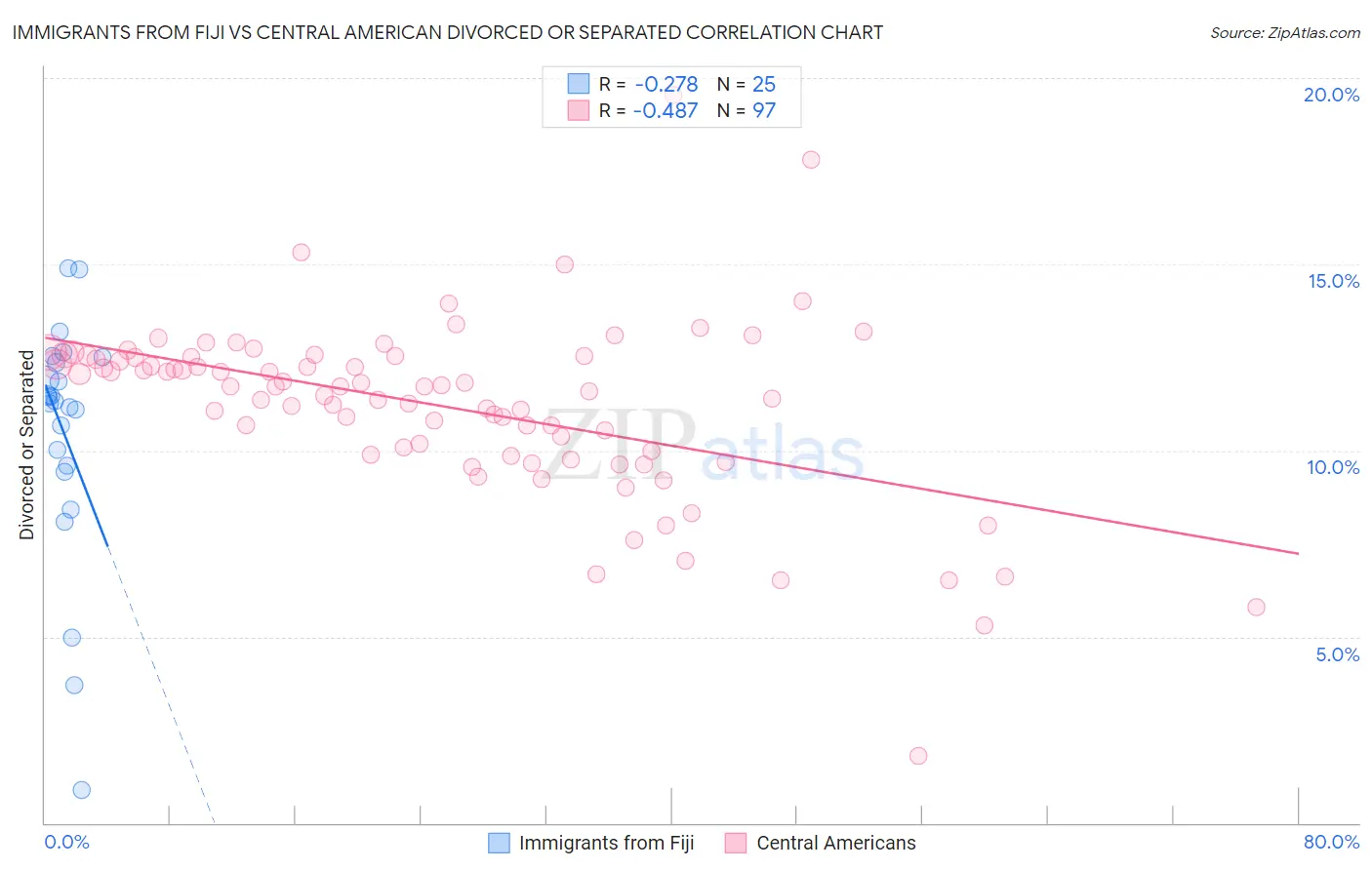 Immigrants from Fiji vs Central American Divorced or Separated