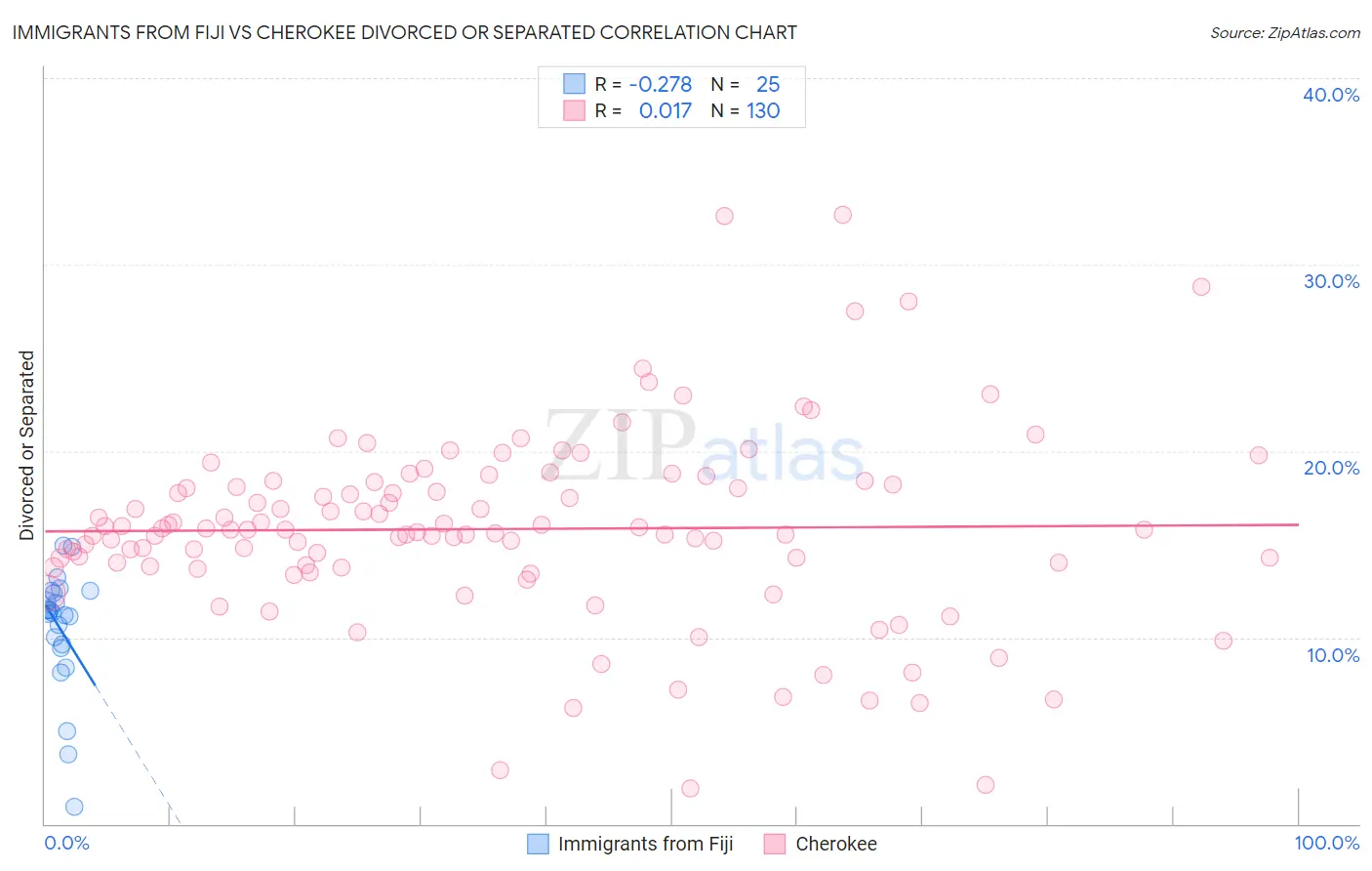 Immigrants from Fiji vs Cherokee Divorced or Separated