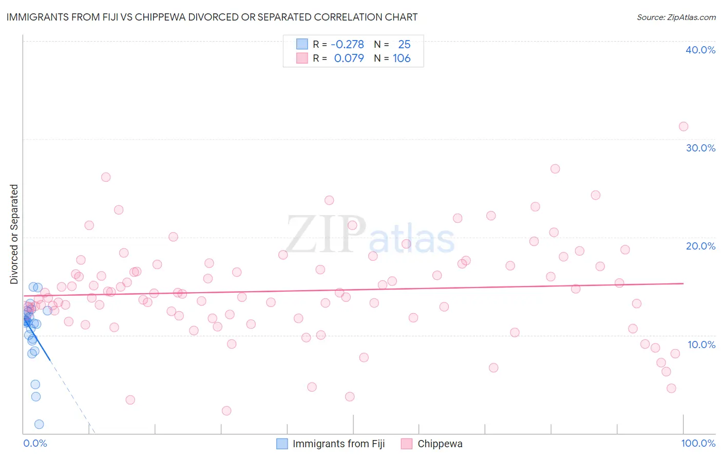 Immigrants from Fiji vs Chippewa Divorced or Separated