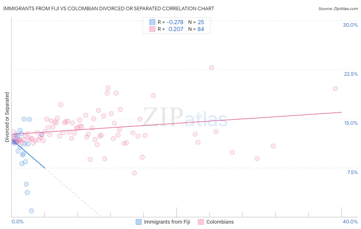 Immigrants from Fiji vs Colombian Divorced or Separated