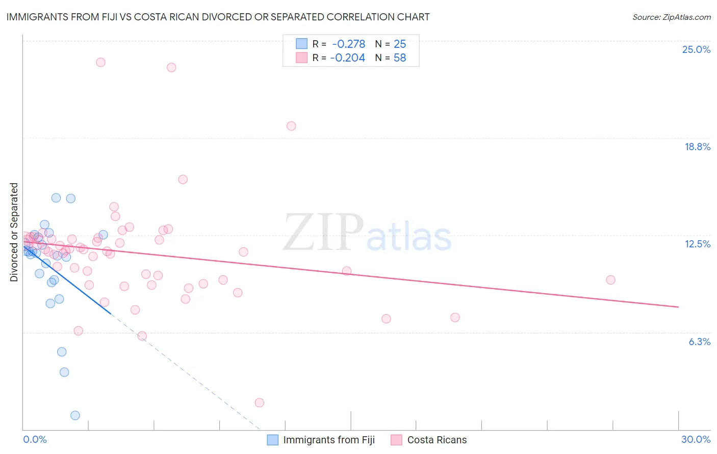 Immigrants from Fiji vs Costa Rican Divorced or Separated