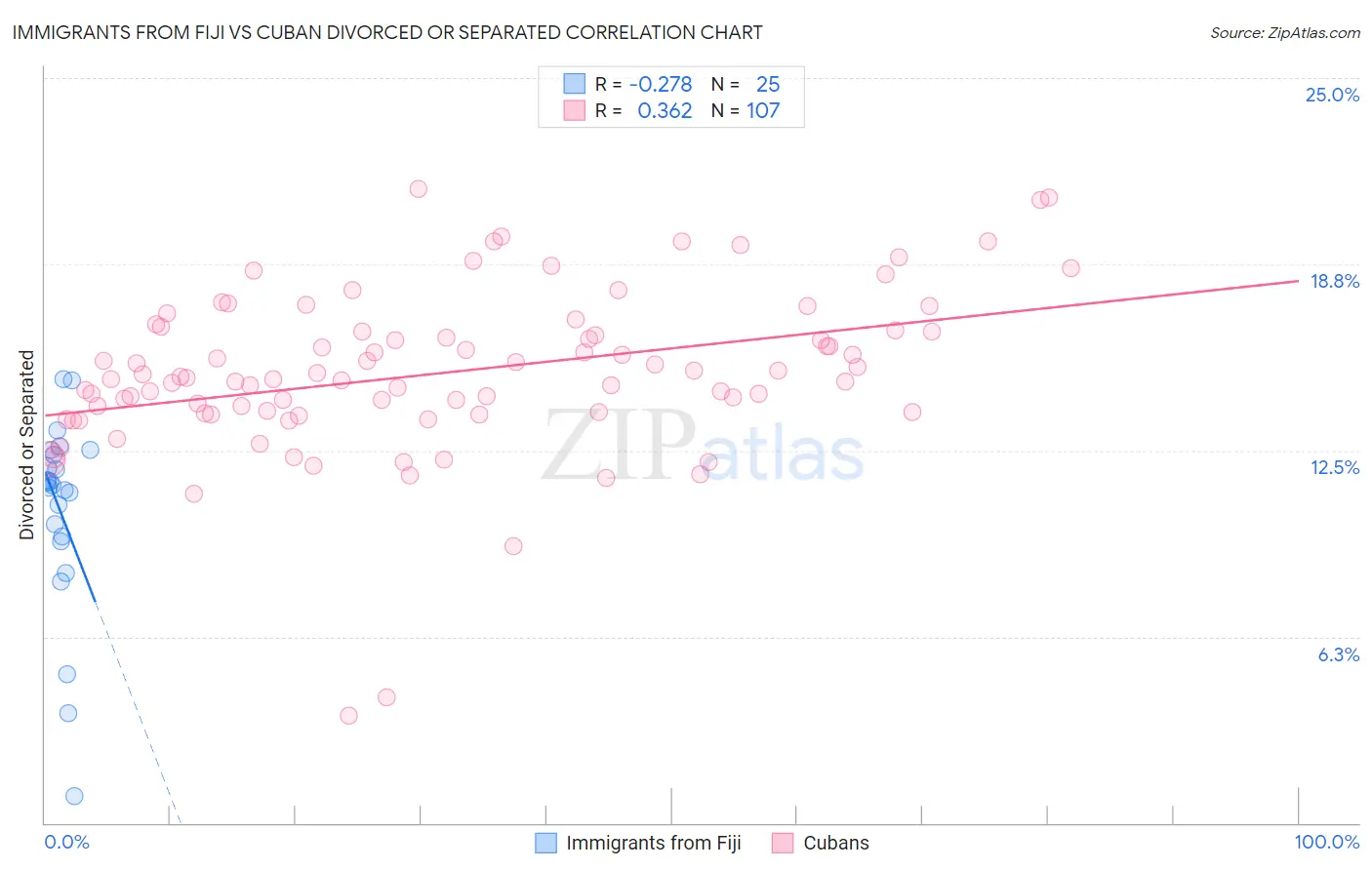 Immigrants from Fiji vs Cuban Divorced or Separated
