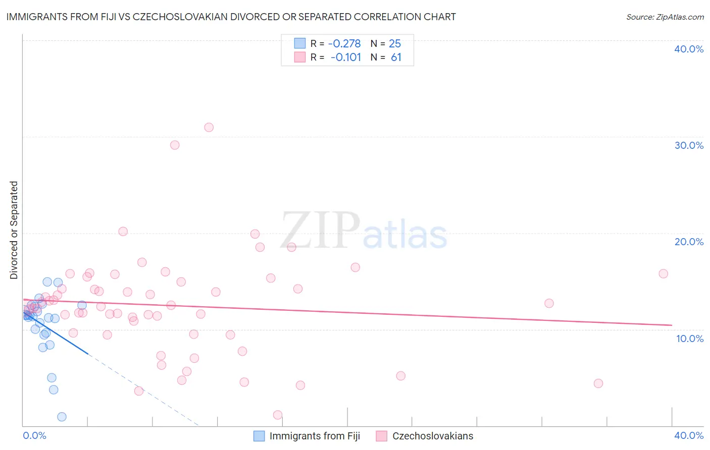 Immigrants from Fiji vs Czechoslovakian Divorced or Separated