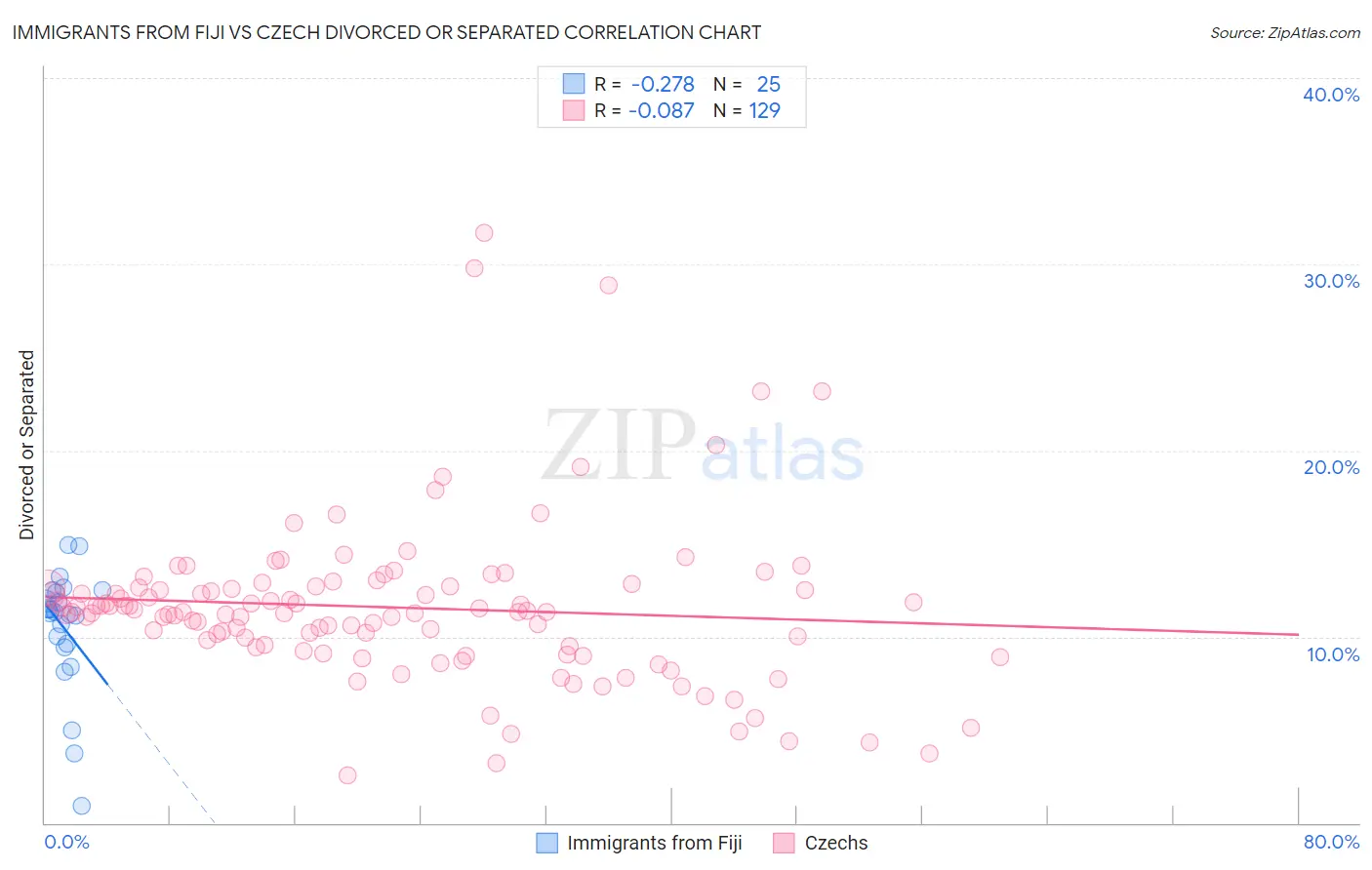 Immigrants from Fiji vs Czech Divorced or Separated