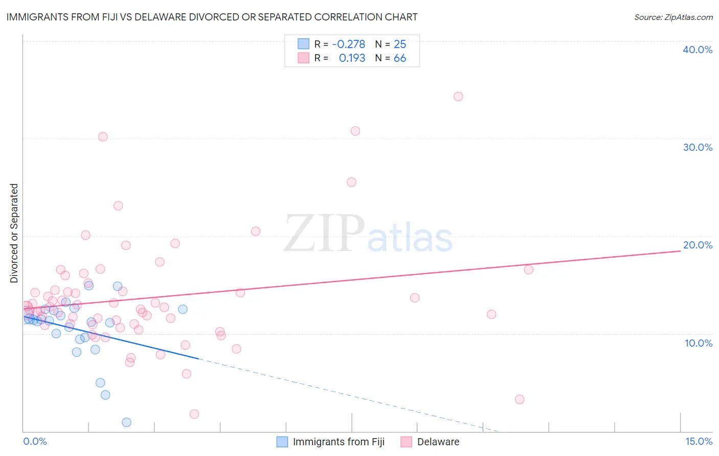 Immigrants from Fiji vs Delaware Divorced or Separated