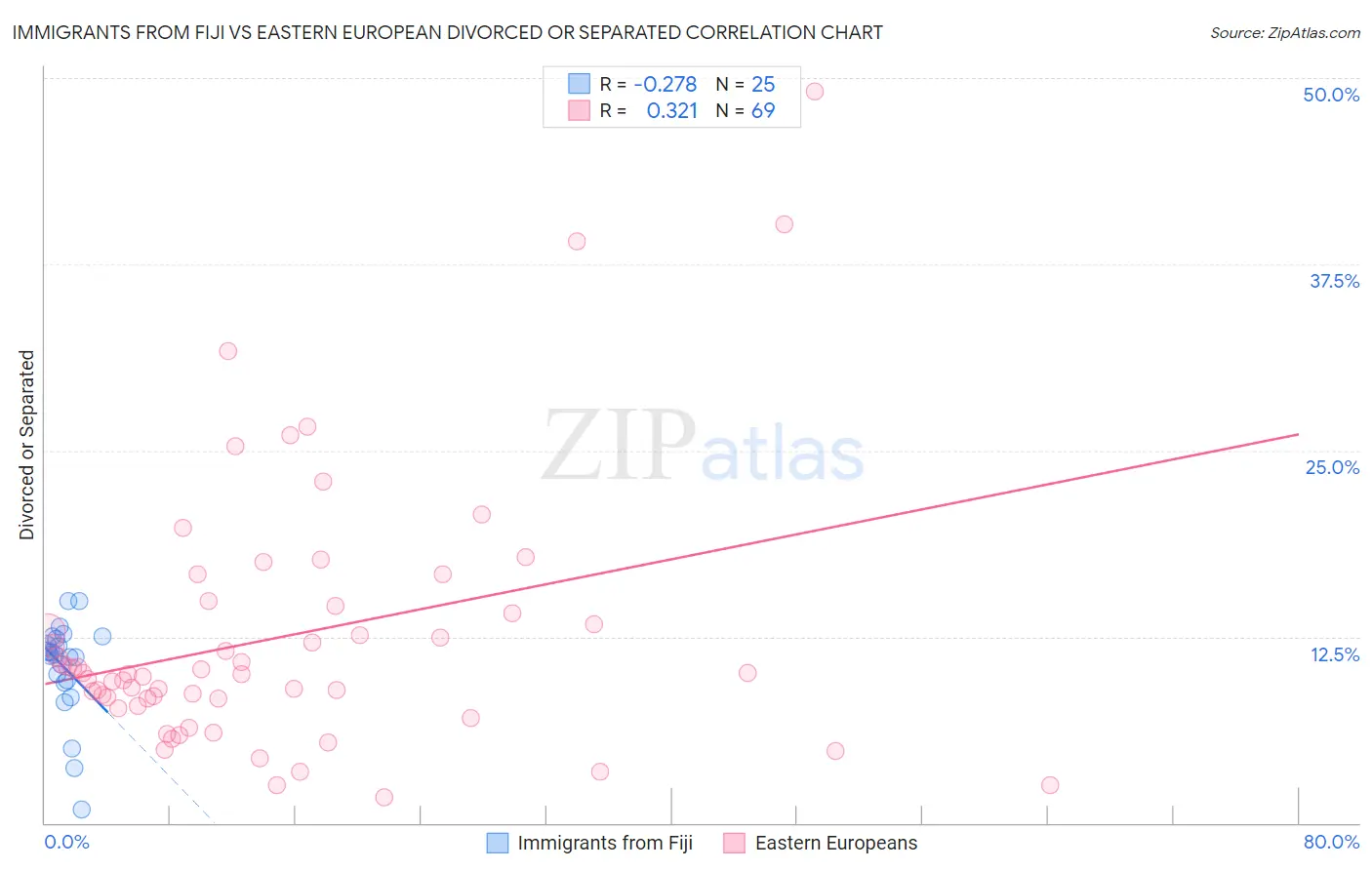 Immigrants from Fiji vs Eastern European Divorced or Separated