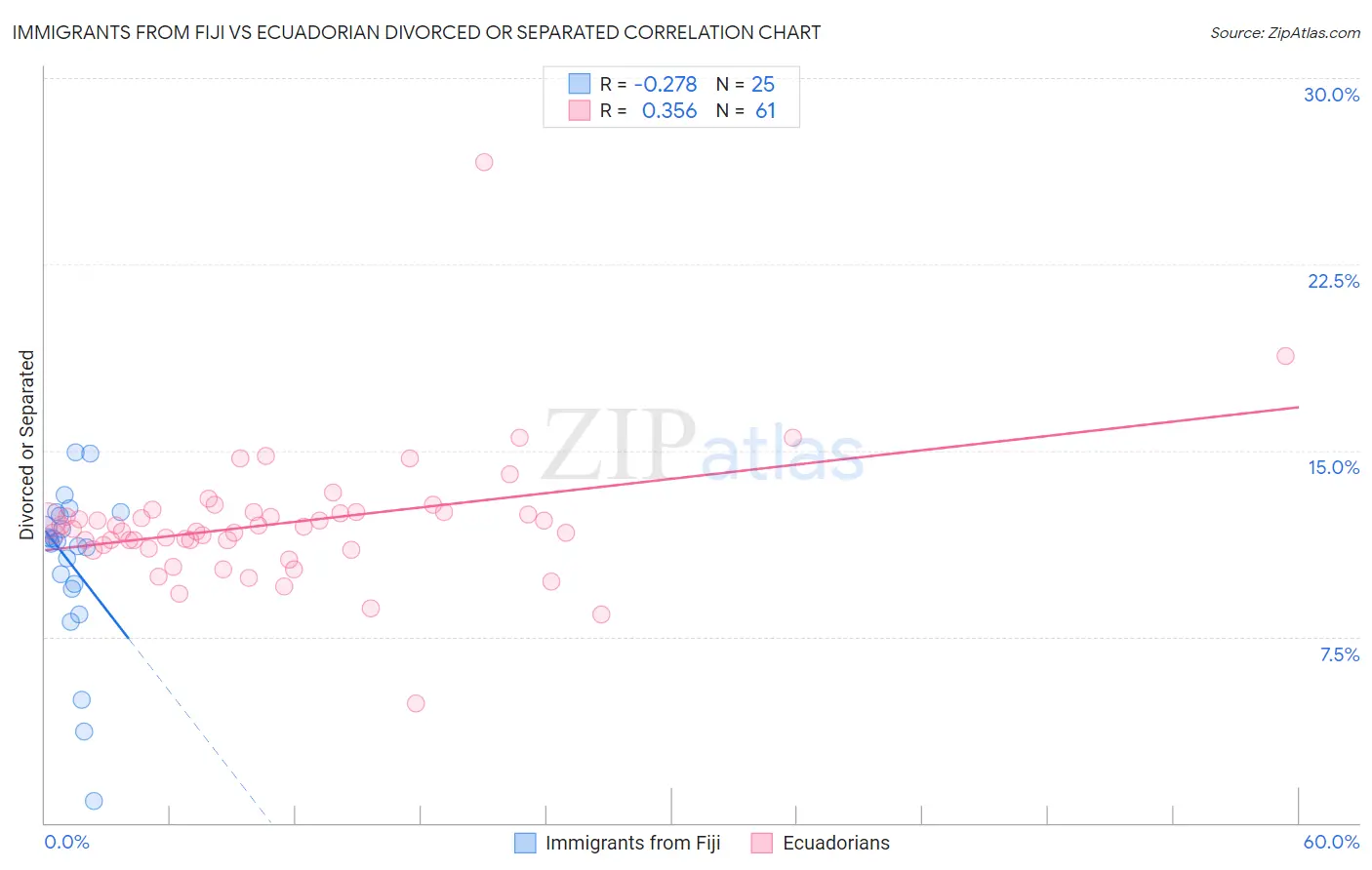 Immigrants from Fiji vs Ecuadorian Divorced or Separated