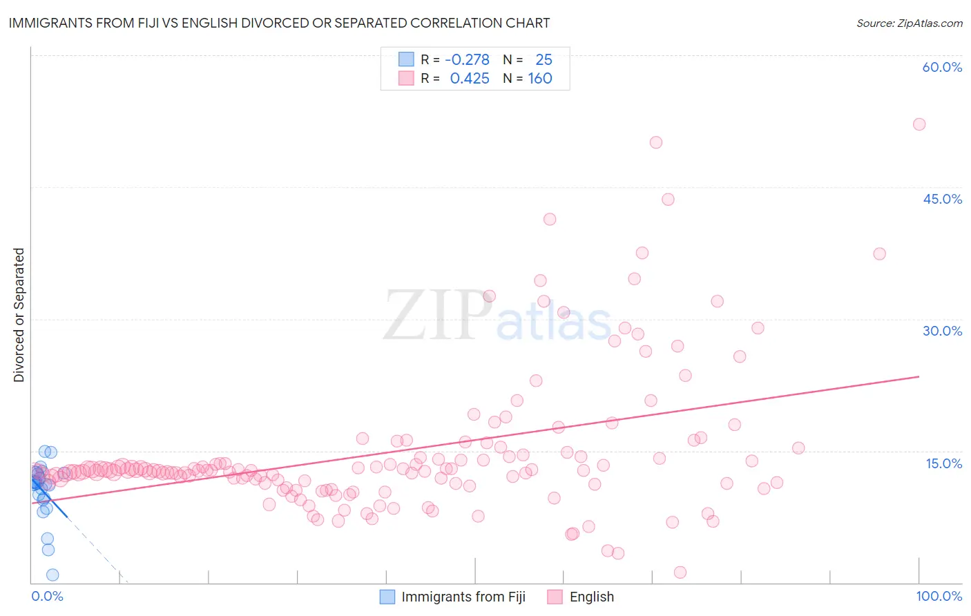 Immigrants from Fiji vs English Divorced or Separated