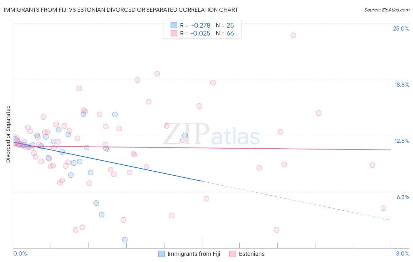 Immigrants from Fiji vs Estonian Divorced or Separated