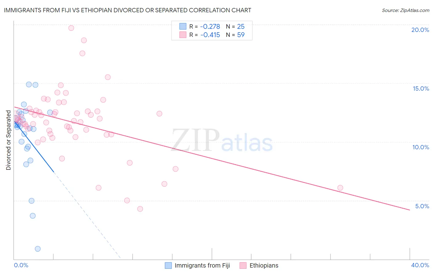 Immigrants from Fiji vs Ethiopian Divorced or Separated