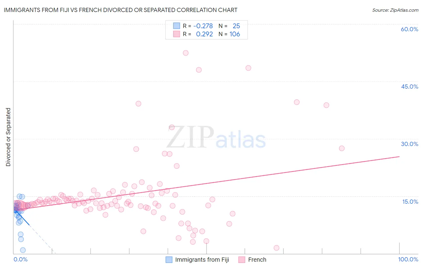 Immigrants from Fiji vs French Divorced or Separated