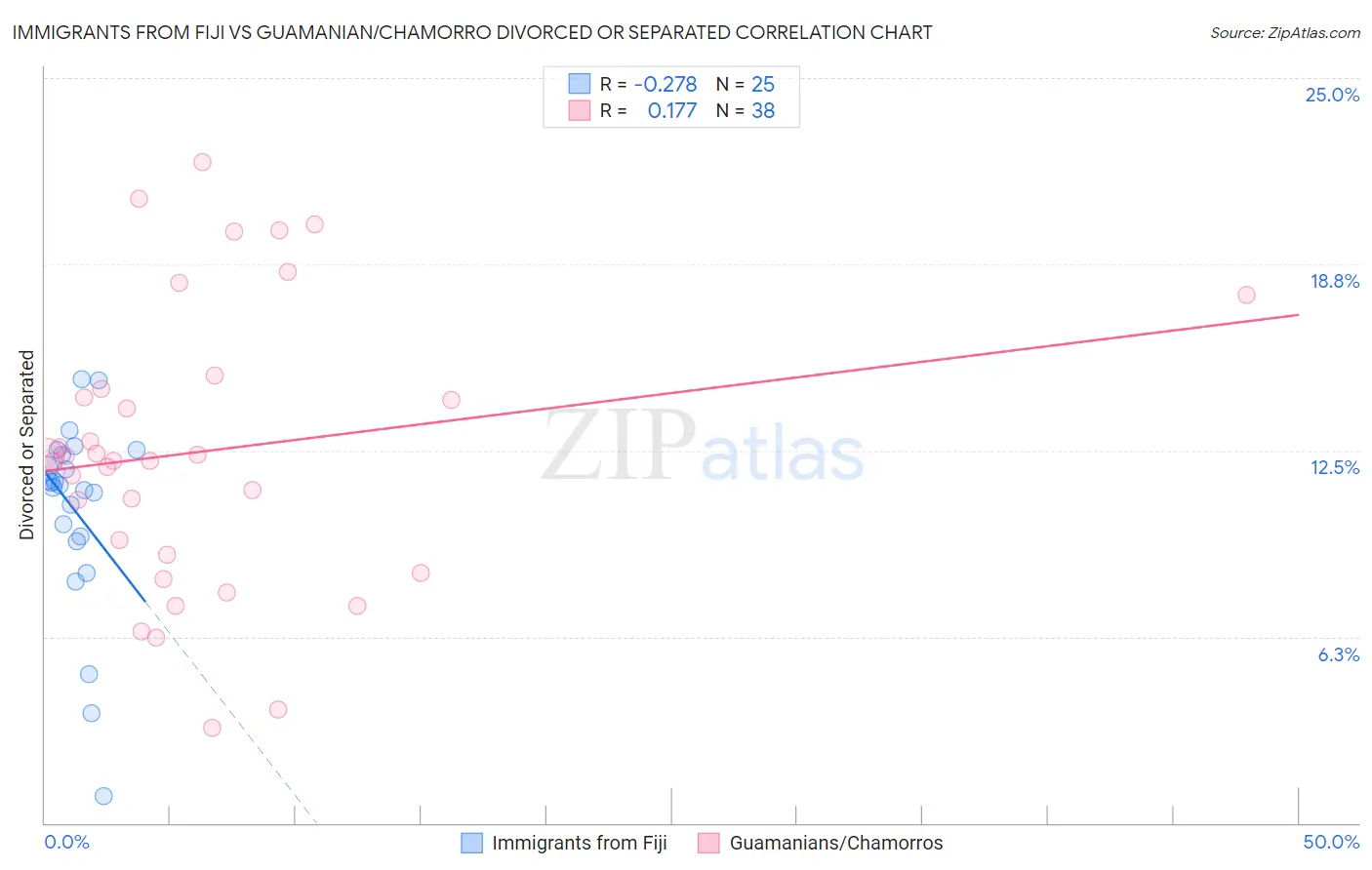 Immigrants from Fiji vs Guamanian/Chamorro Divorced or Separated