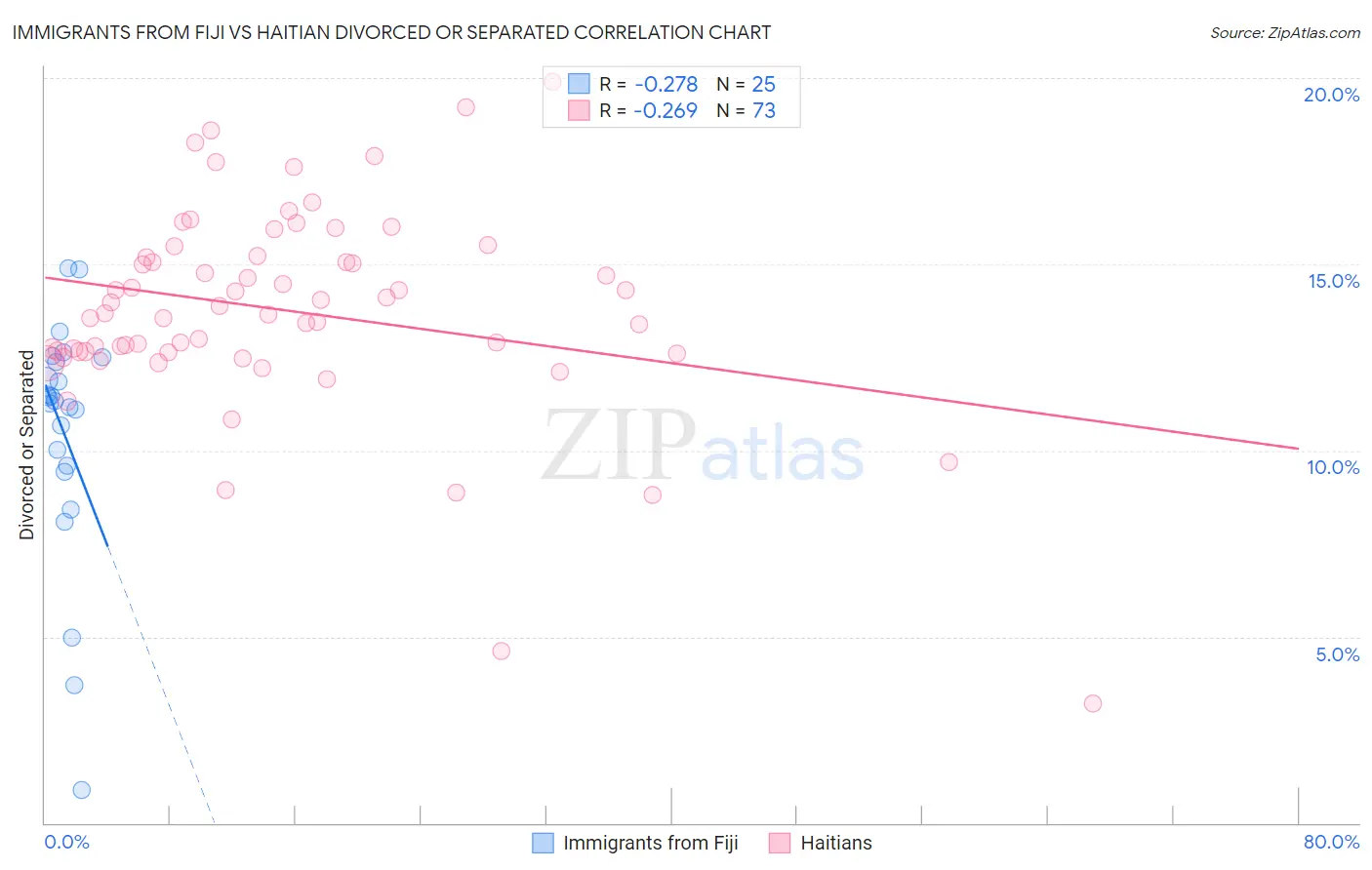 Immigrants from Fiji vs Haitian Divorced or Separated