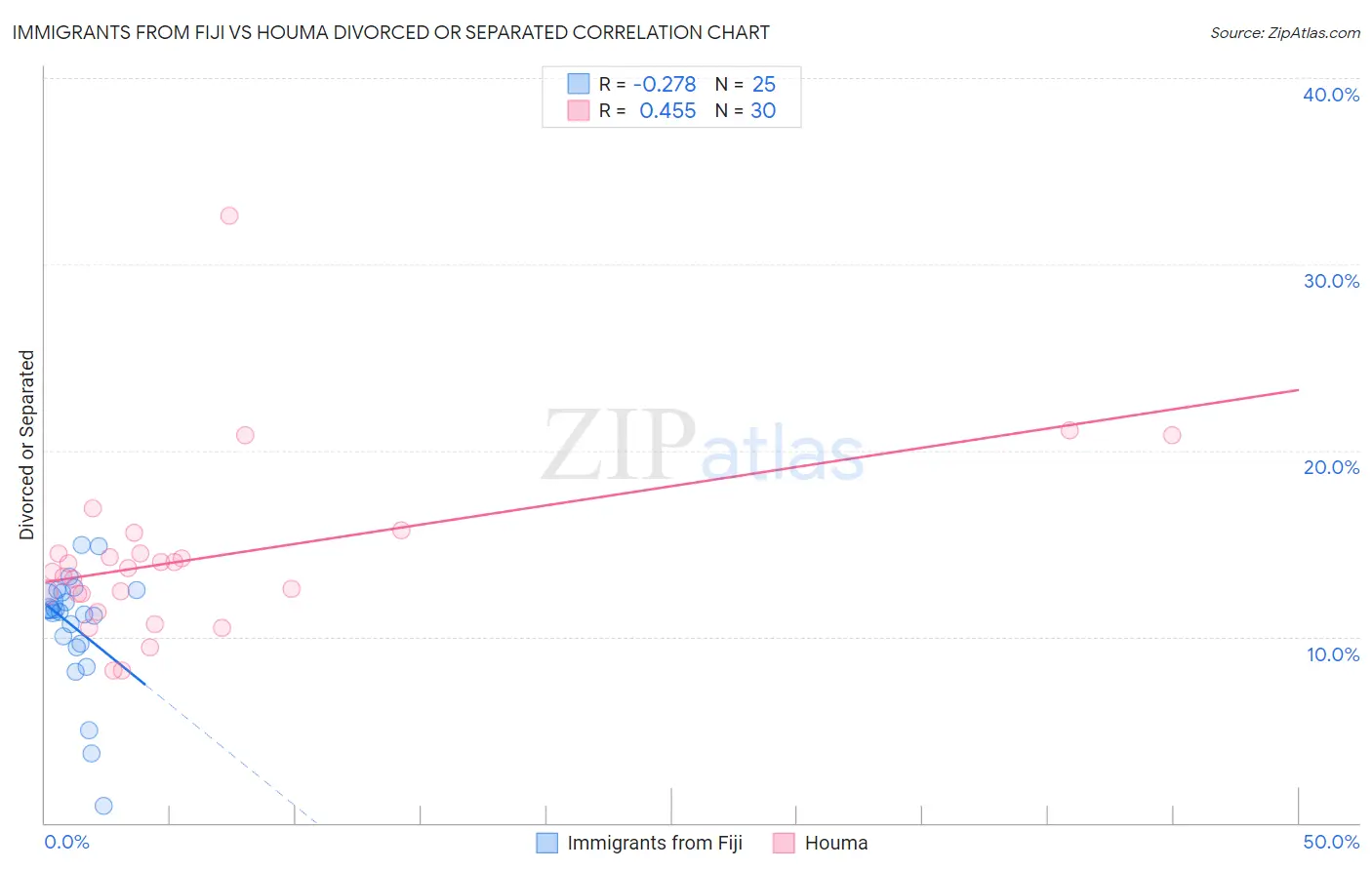 Immigrants from Fiji vs Houma Divorced or Separated