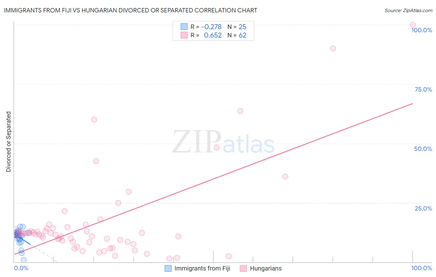 Immigrants from Fiji vs Hungarian Divorced or Separated