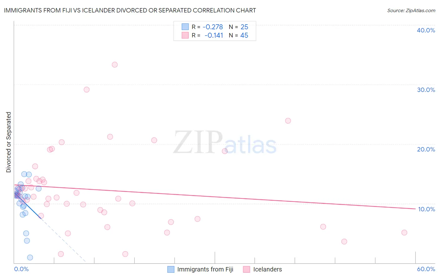 Immigrants from Fiji vs Icelander Divorced or Separated