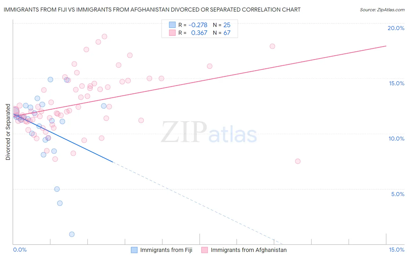 Immigrants from Fiji vs Immigrants from Afghanistan Divorced or Separated