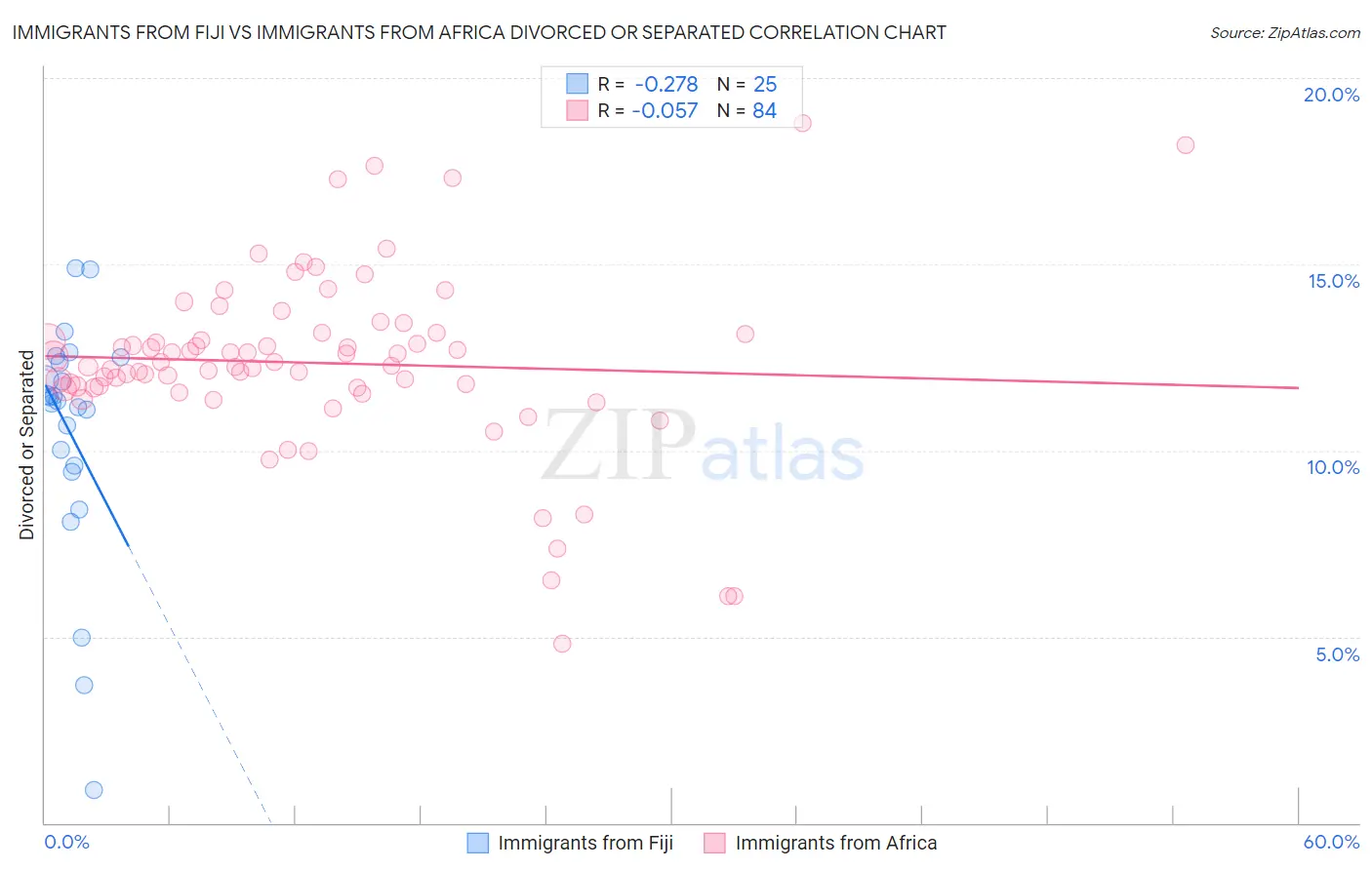 Immigrants from Fiji vs Immigrants from Africa Divorced or Separated