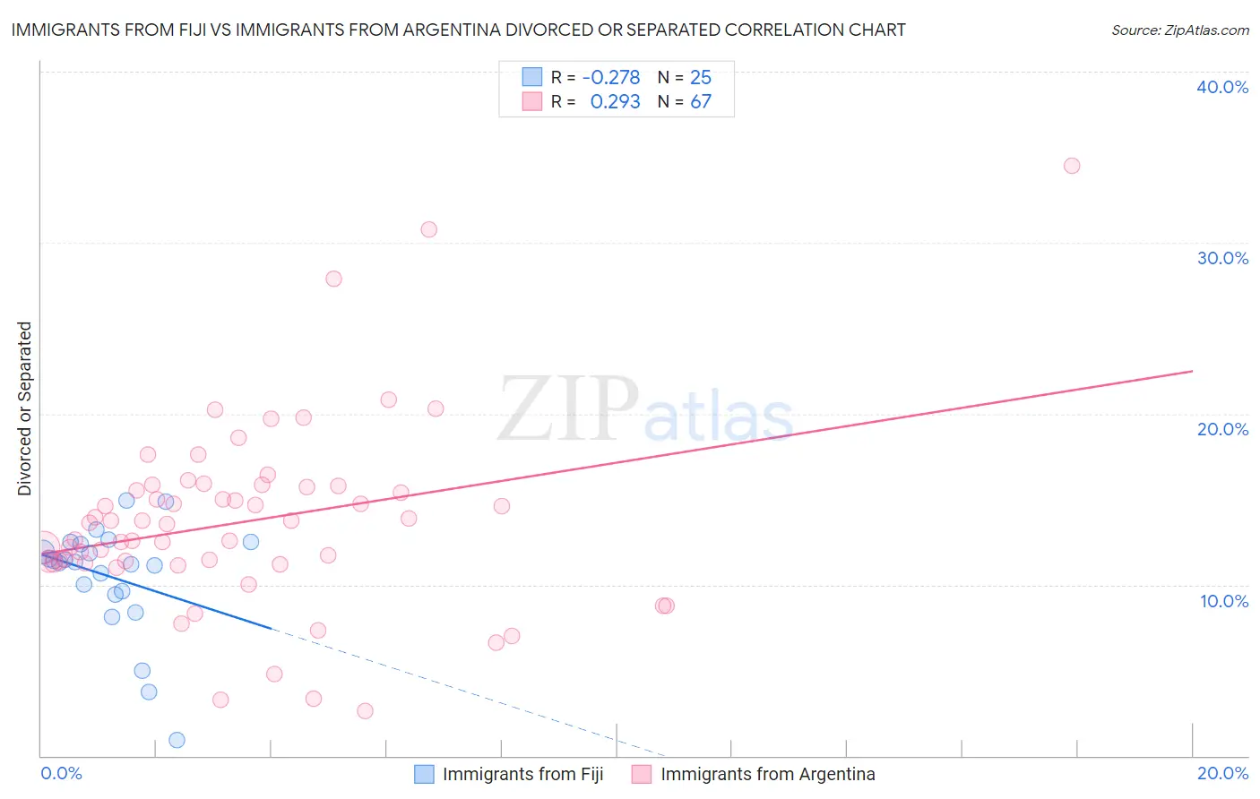 Immigrants from Fiji vs Immigrants from Argentina Divorced or Separated