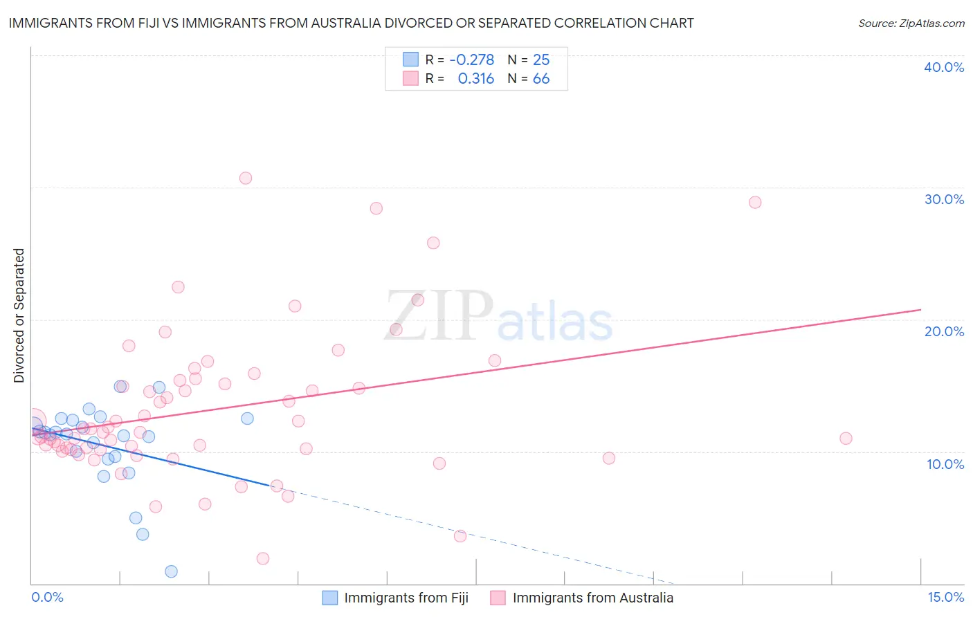 Immigrants from Fiji vs Immigrants from Australia Divorced or Separated