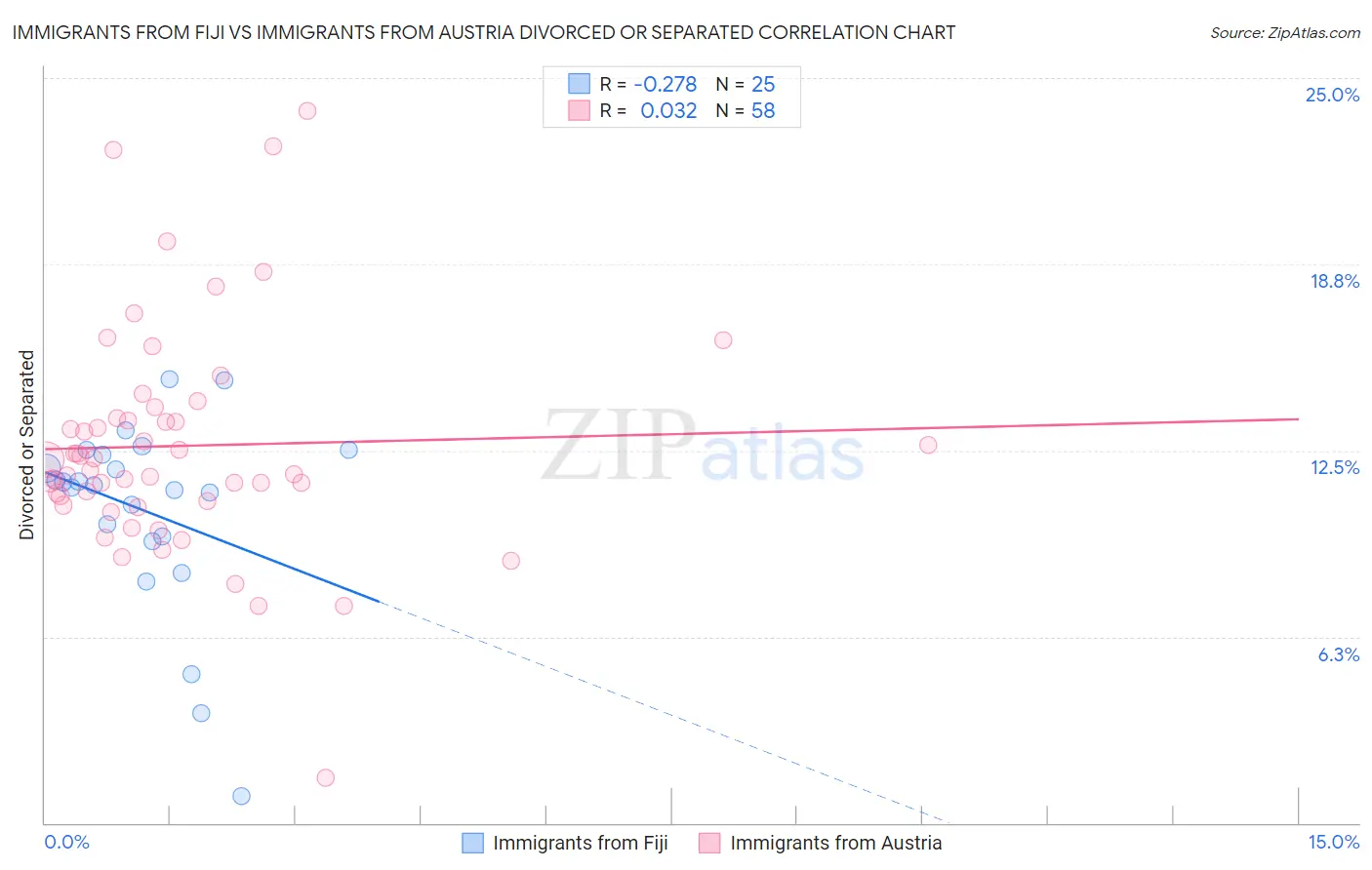Immigrants from Fiji vs Immigrants from Austria Divorced or Separated