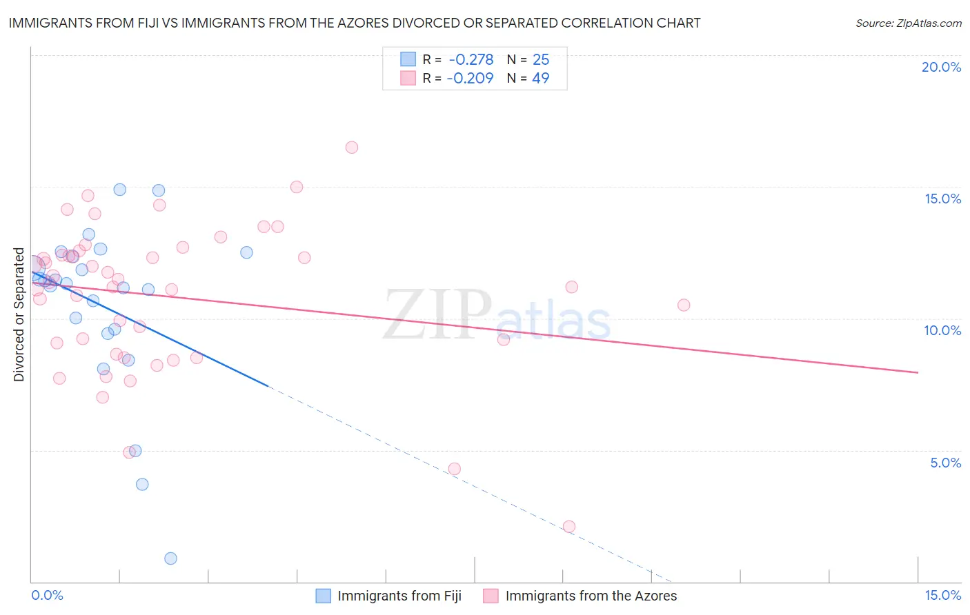 Immigrants from Fiji vs Immigrants from the Azores Divorced or Separated