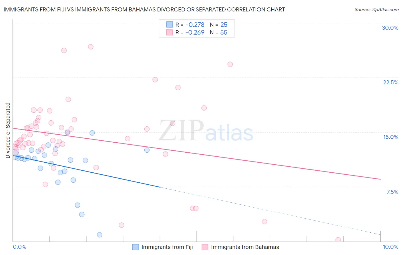 Immigrants from Fiji vs Immigrants from Bahamas Divorced or Separated