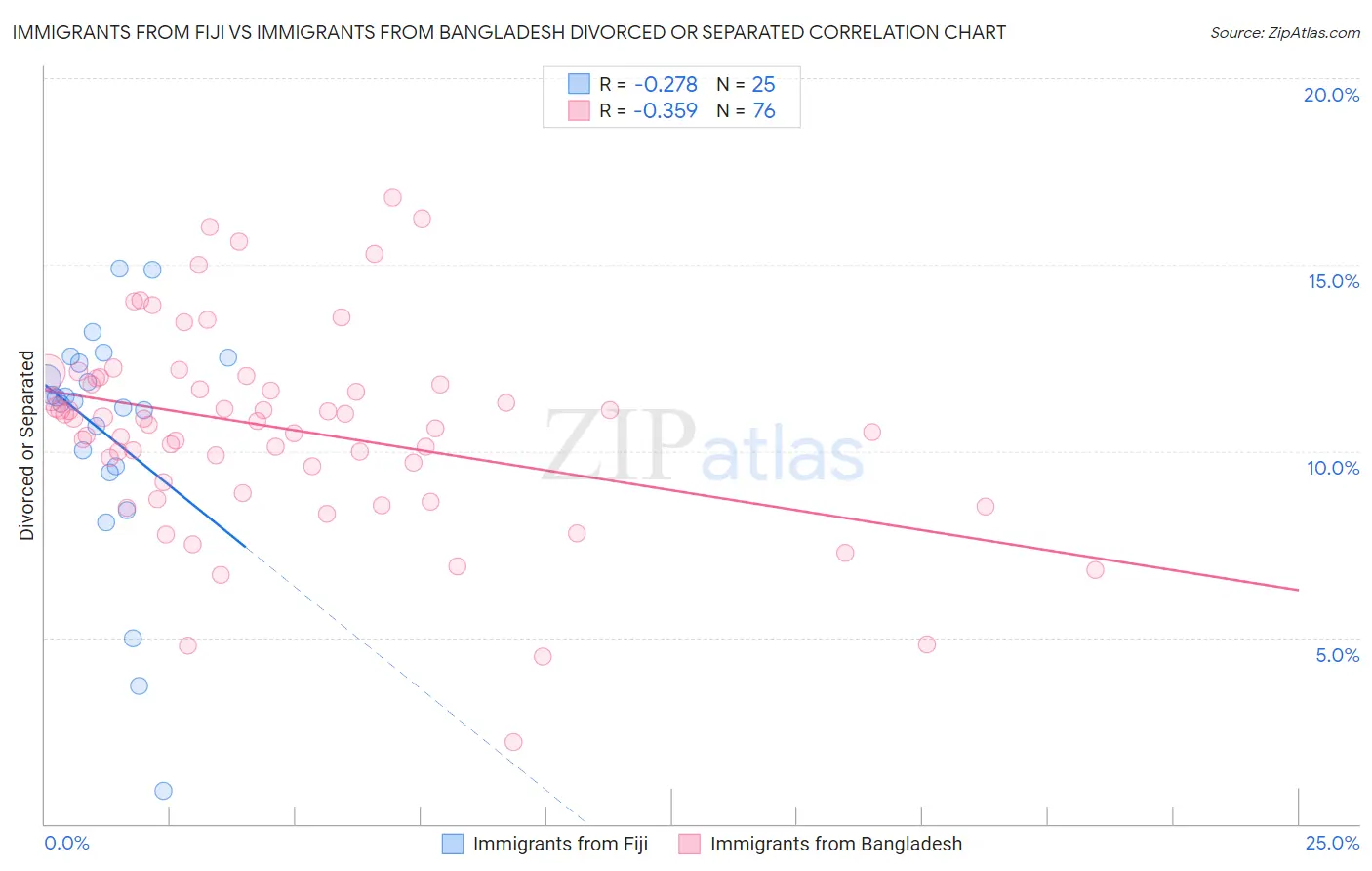 Immigrants from Fiji vs Immigrants from Bangladesh Divorced or Separated