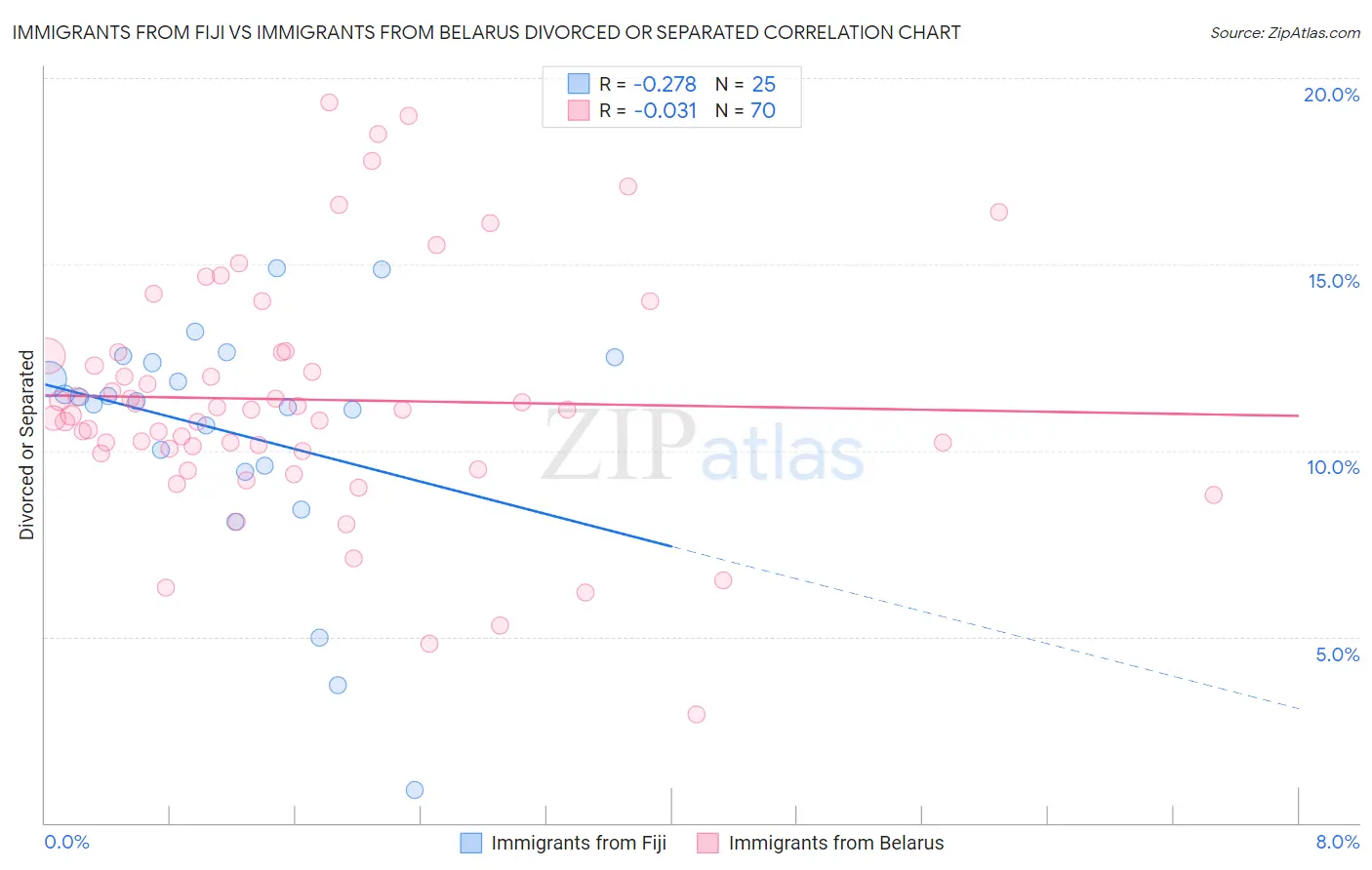 Immigrants from Fiji vs Immigrants from Belarus Divorced or Separated