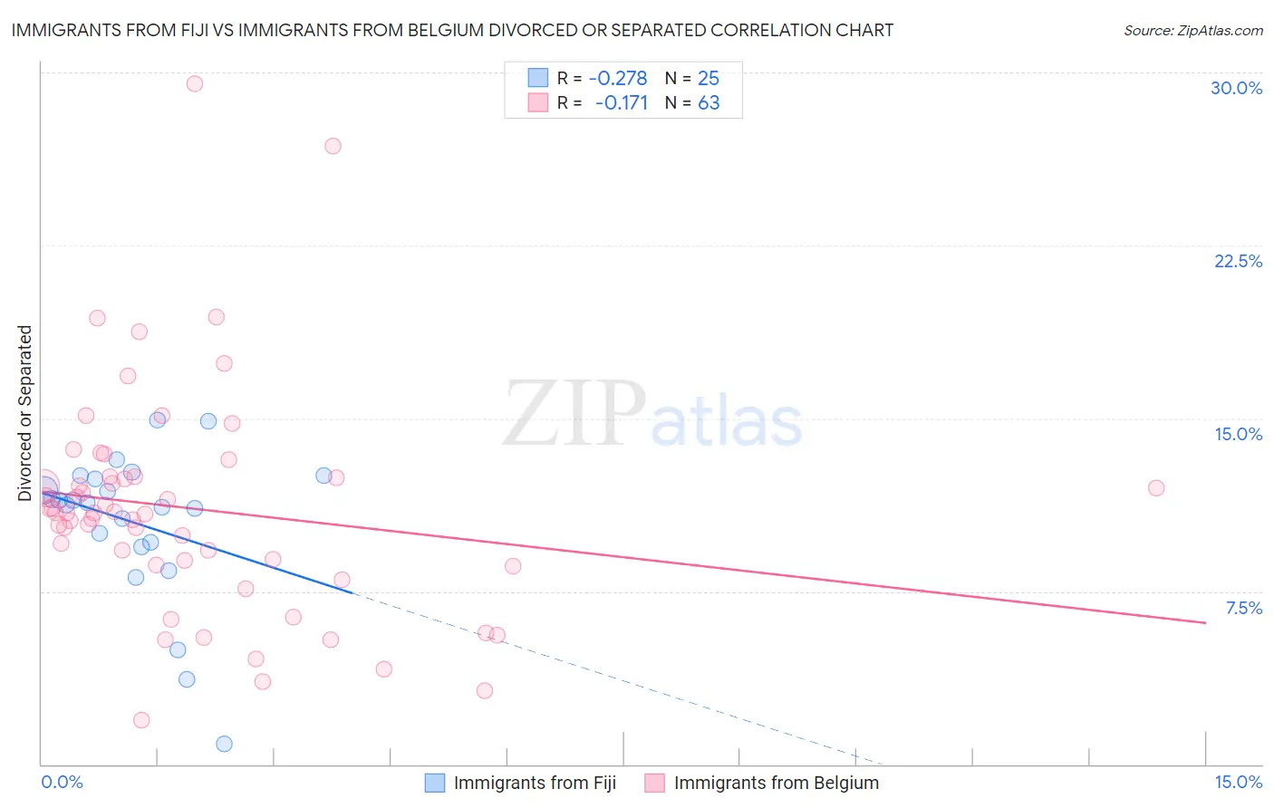 Immigrants from Fiji vs Immigrants from Belgium Divorced or Separated